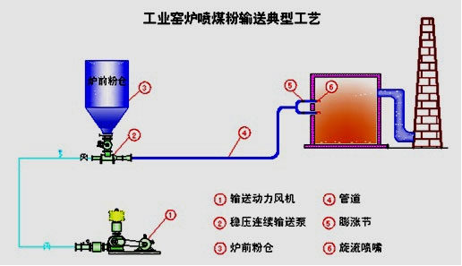 石油焦粉、煤粉輸送系統(tǒng)